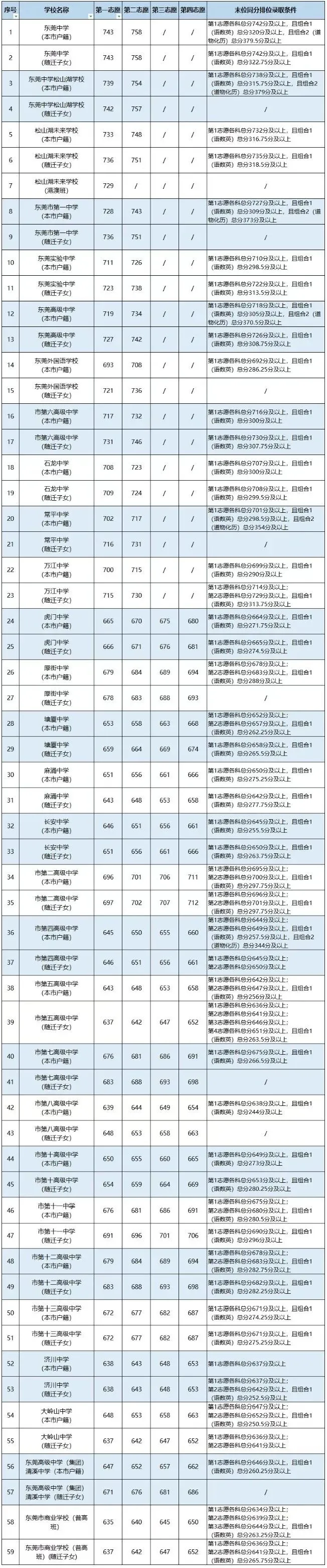 2026年东莞市中考志愿填报参考,附各批次录取分数线(完整版) 第6张