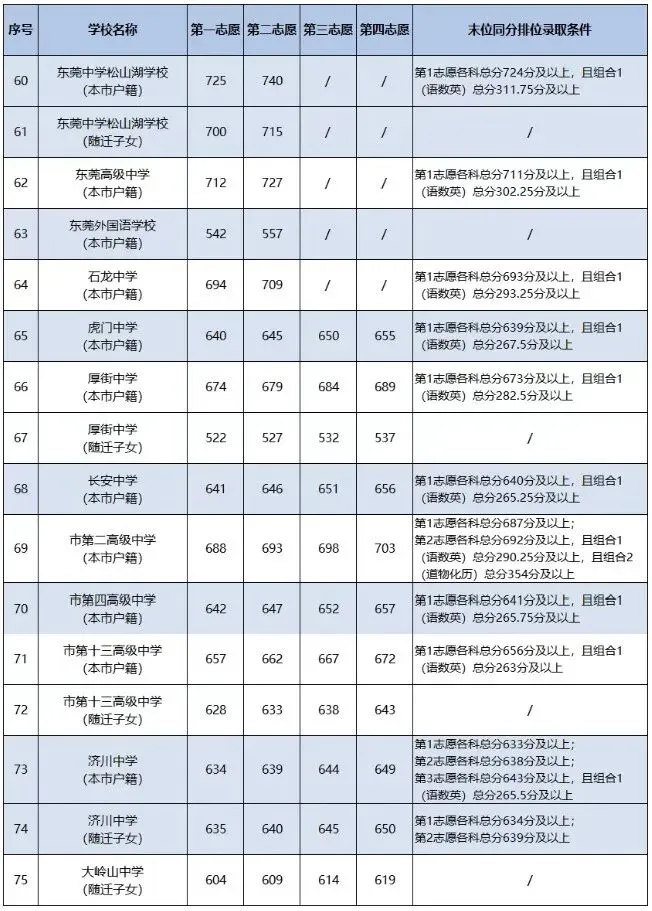 2026年东莞市中考志愿填报参考,附各批次录取分数线(完整版) 第7张