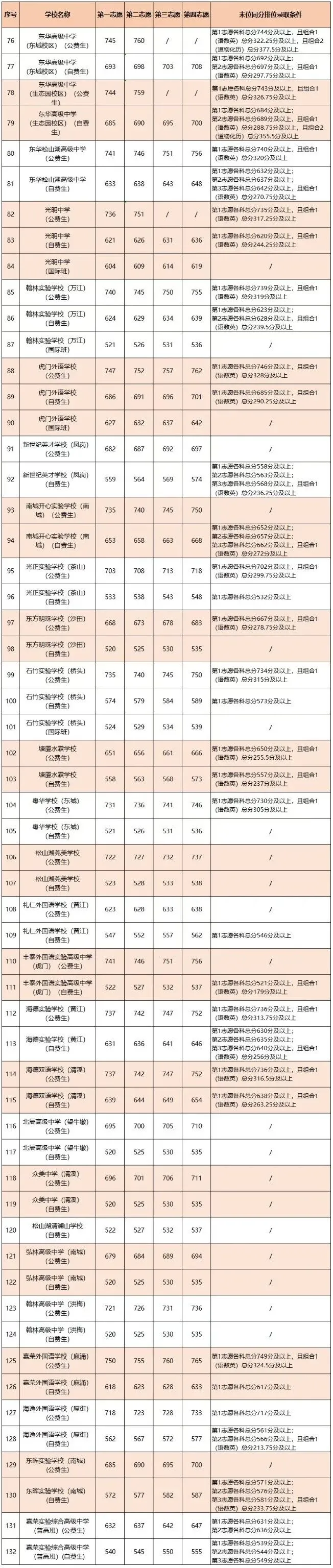 2026年东莞市中考志愿填报参考,附各批次录取分数线(完整版) 第8张
