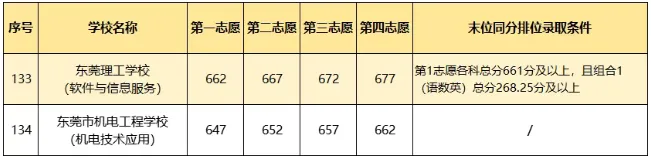 2026年东莞市中考志愿填报参考,附各批次录取分数线(完整版) 第9张