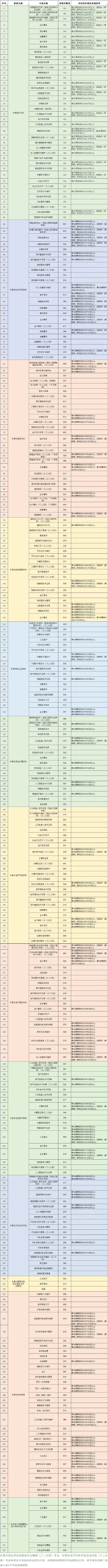 2026年东莞市中考志愿填报参考,附各批次录取分数线(完整版) 第10张