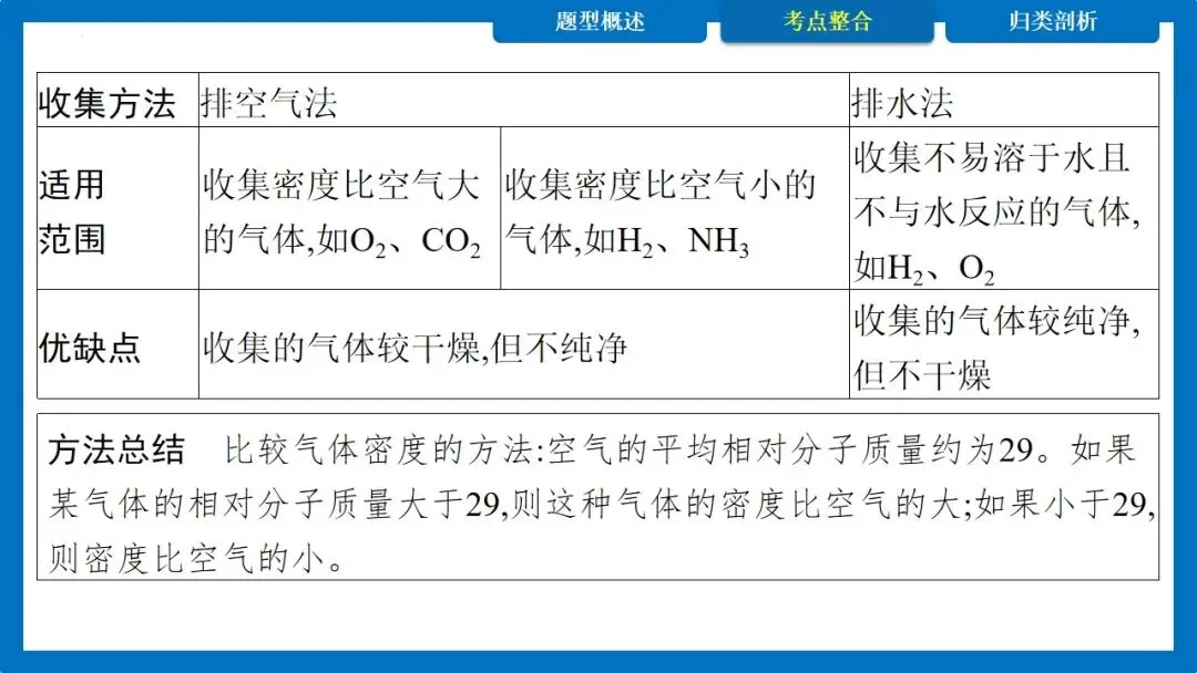 中考专题 常见气体的制取与净化 多功能瓶的使用 第13张
