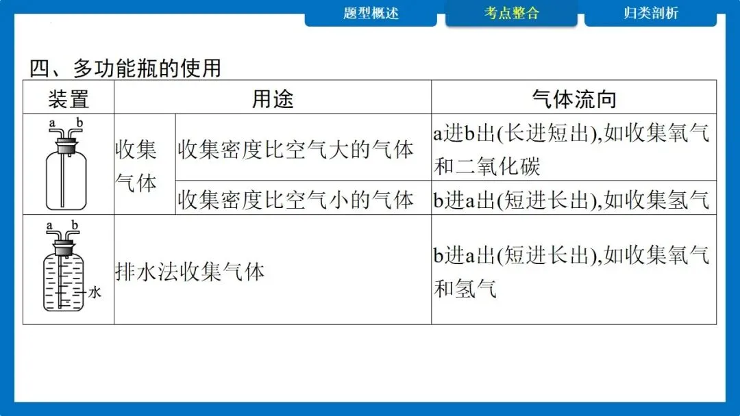 中考专题 常见气体的制取与净化 多功能瓶的使用 第19张
