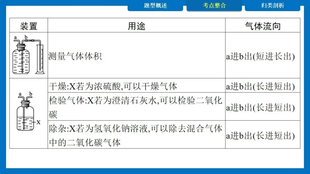 中考专题 常见气体的制取与净化 多功能瓶的使用 第20张