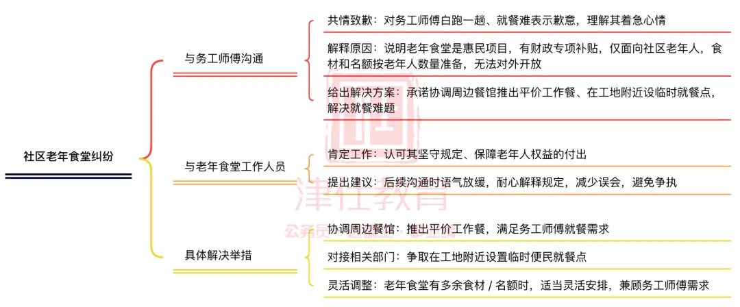 江苏事业单位面试真题+范答逐字稿+思维导图(24年5月25日) 第25张