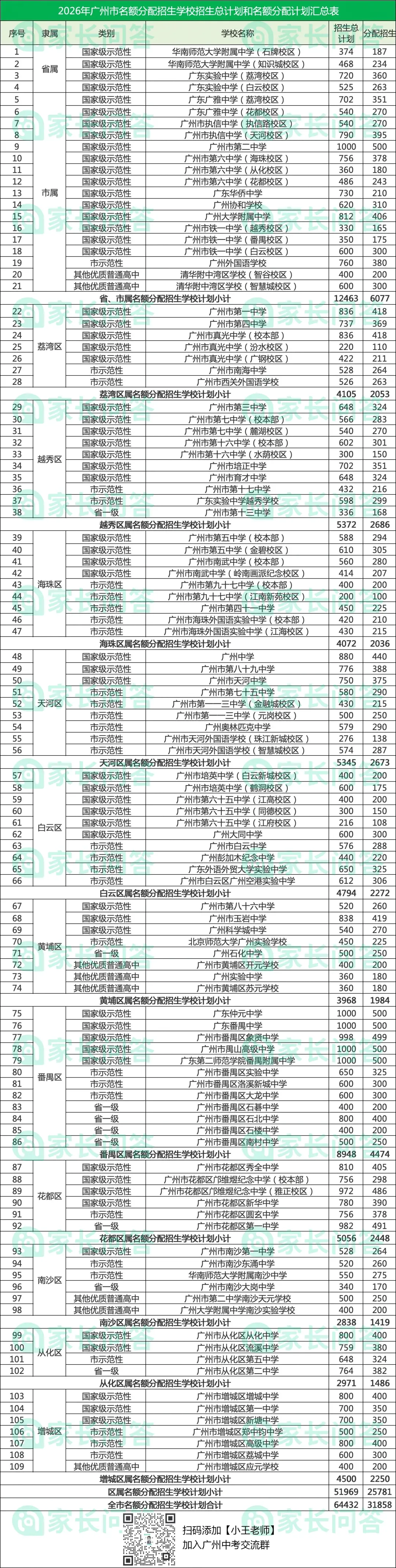 2026年中考名额分配结果出炉,3.6人争1个指标 第2张