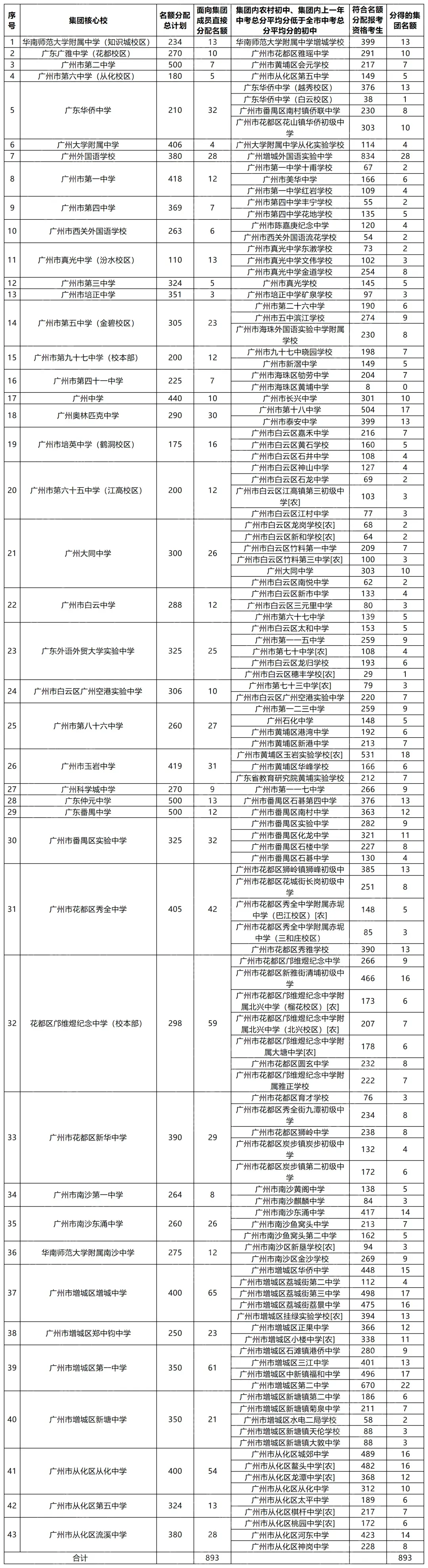2026年中考名额分配结果出炉,3.6人争1个指标 第3张