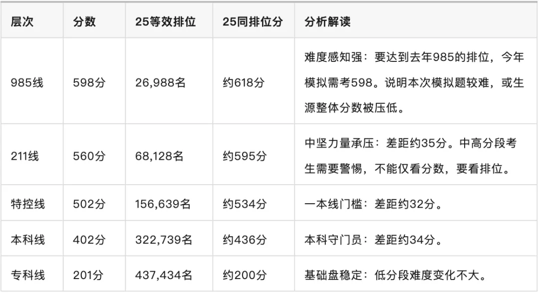 最完整版:2026广东模考物理历史模拟一分一段表分析及备考建议.收藏好! 第2张