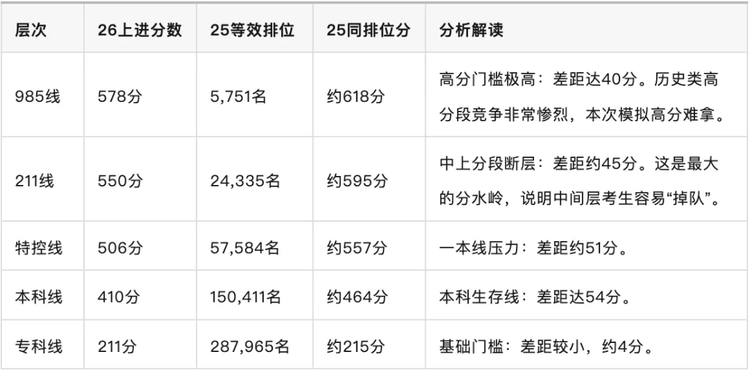 最完整版:2026广东模考物理历史模拟一分一段表分析及备考建议.收藏好! 第3张