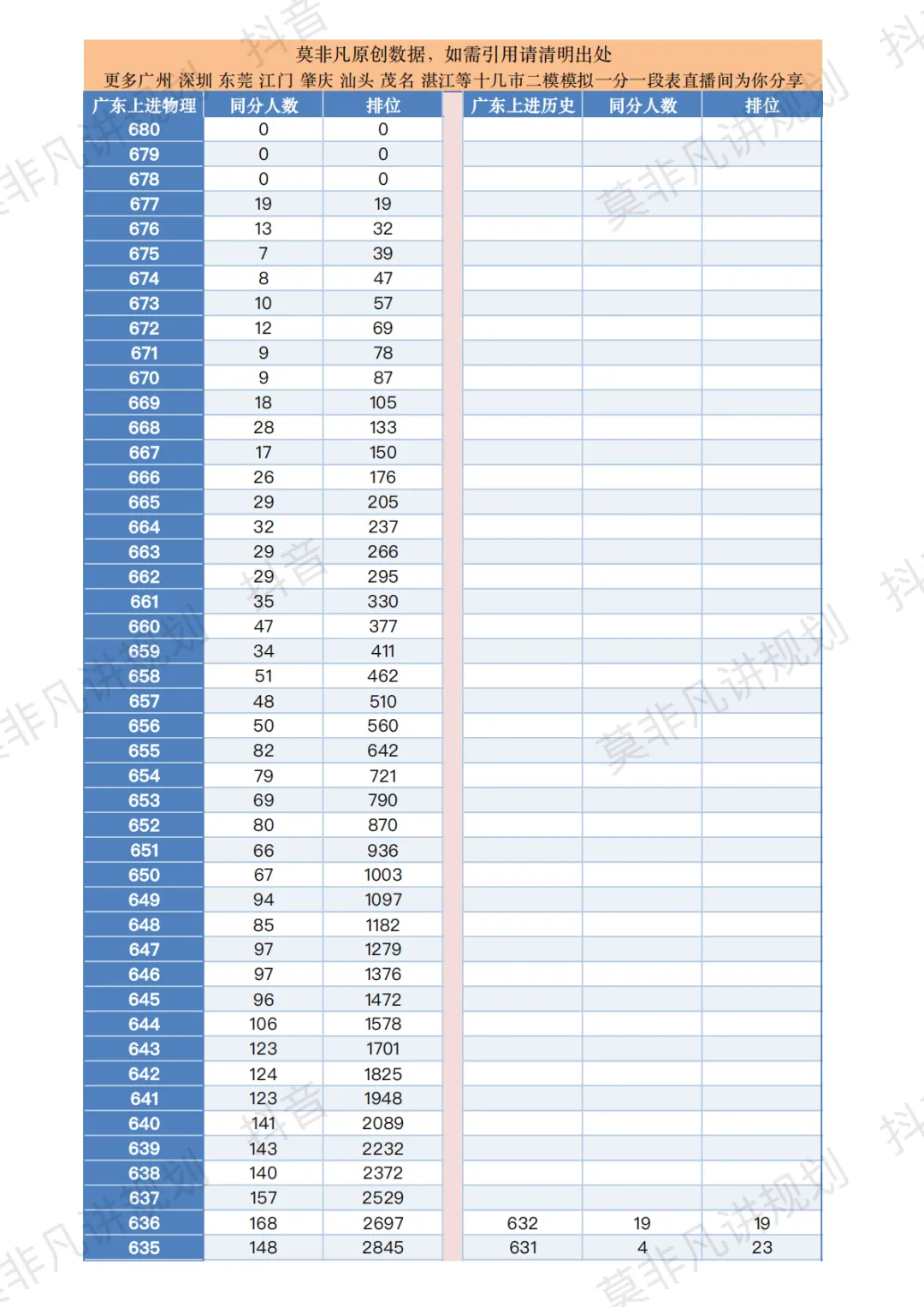 最完整版:2026广东模考物理历史模拟一分一段表分析及备考建议.收藏好! 第4张
