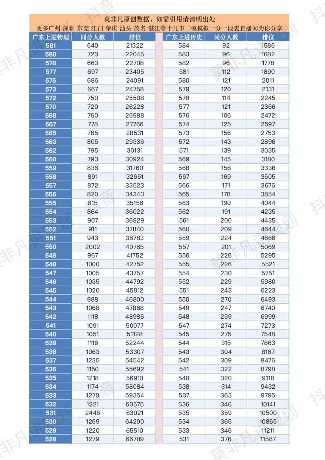 最完整版:2026广东模考物理历史模拟一分一段表分析及备考建议.收藏好! 第6张