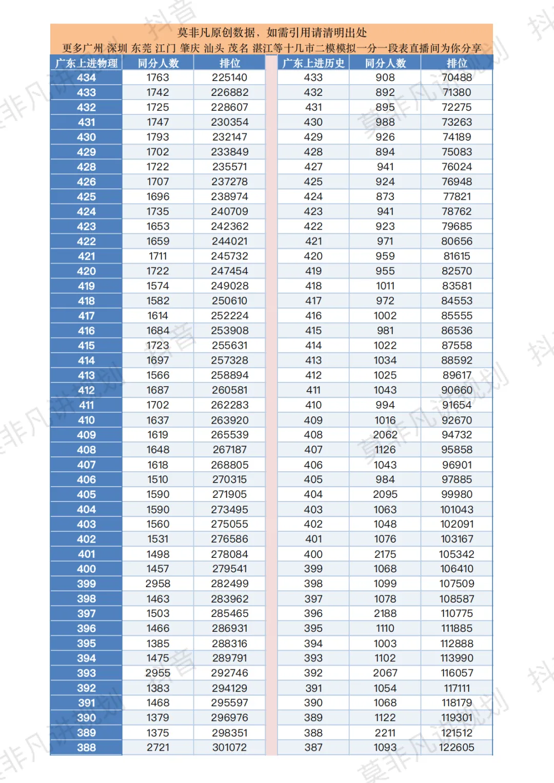 最完整版:2026广东模考物理历史模拟一分一段表分析及备考建议.收藏好! 第9张