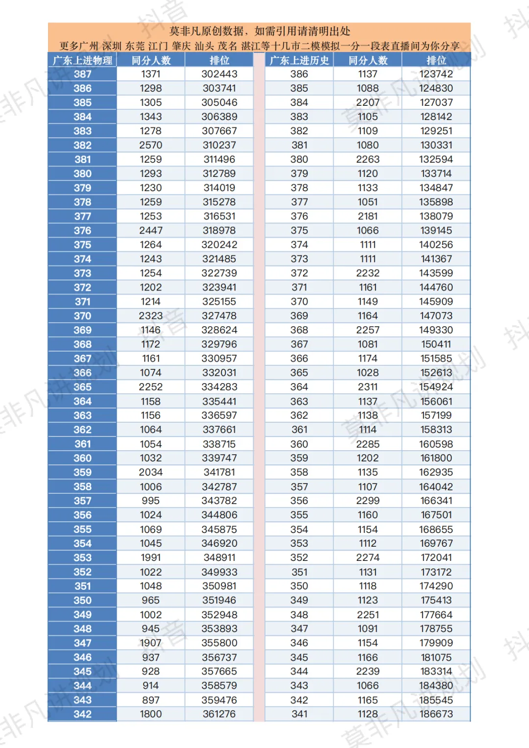 最完整版:2026广东模考物理历史模拟一分一段表分析及备考建议.收藏好! 第10张