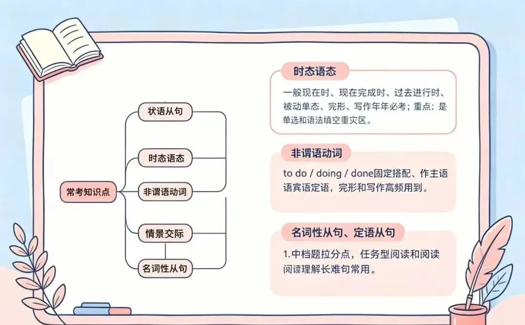 南京中考英语|最后30天如何提分 第3张