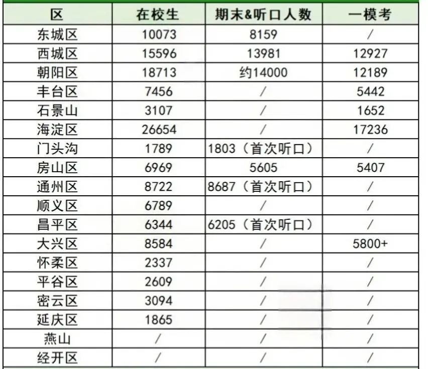 一模人数骤减!2026北京中考多少人能上公办普高? 第1张