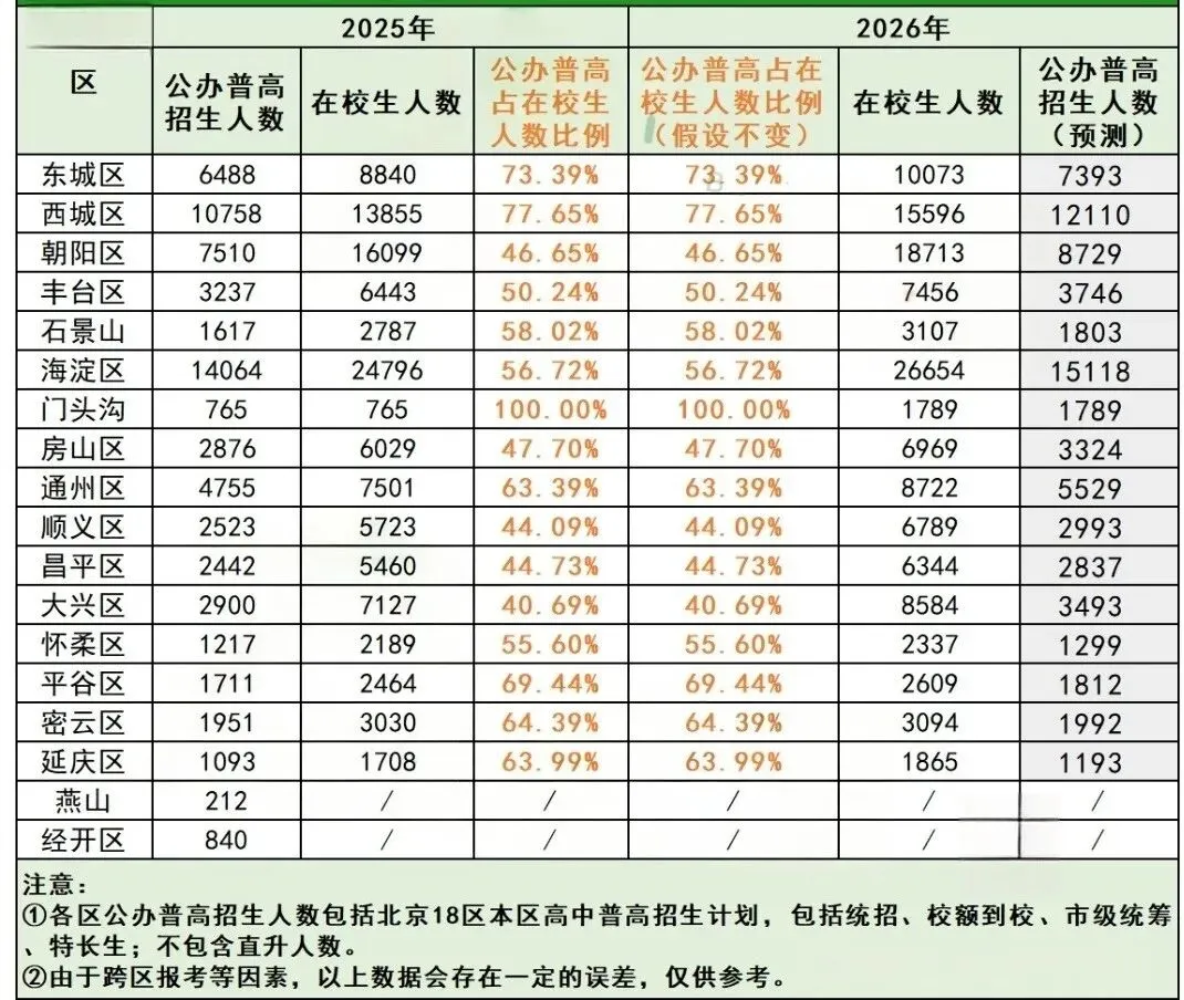 一模人数骤减!2026北京中考多少人能上公办普高? 第2张