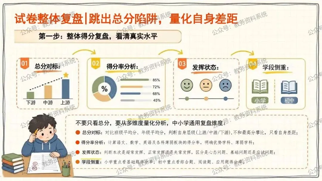 期中考后情绪调节·试卷复盘·下半学期成长规划 第12张
