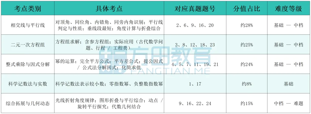 2026采荷中学初一年级期中数学真题分析对比 第2张