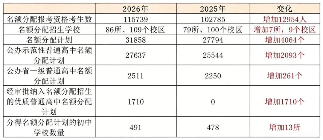 广州中考 | 名额分配总计划为31858个,较去年增加4064个! 第2张 广州中考 | 名额分配总计划为31858个,较去年增加4064个! 第2张