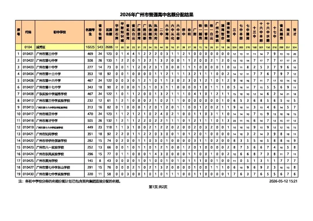 广州中考 | 名额分配总计划为31858个,较去年增加4064个! 第7张 广州中考 | 名额分配总计划为31858个,较去年增加4064个! 第7张
