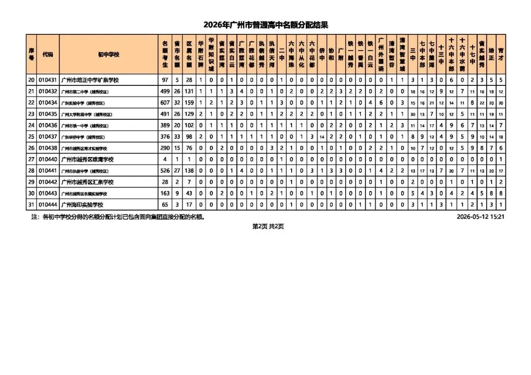 广州中考 | 名额分配总计划为31858个,较去年增加4064个! 第8张 广州中考 | 名额分配总计划为31858个,较去年增加4064个! 第8张