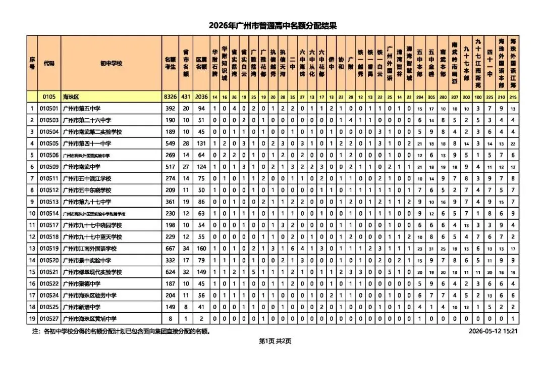 广州中考 | 名额分配总计划为31858个,较去年增加4064个! 第9张 广州中考 | 名额分配总计划为31858个,较去年增加4064个! 第9张