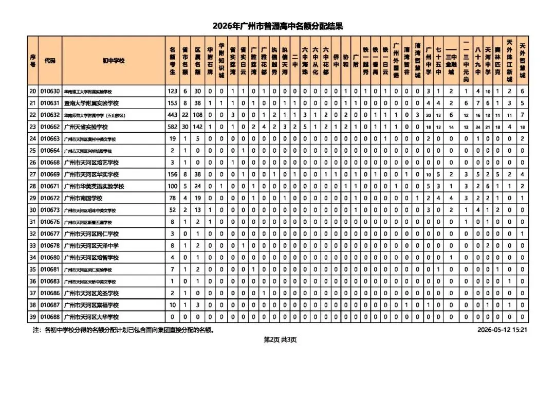 广州中考 | 名额分配总计划为31858个,较去年增加4064个! 第12张 广州中考 | 名额分配总计划为31858个,较去年增加4064个! 第12张