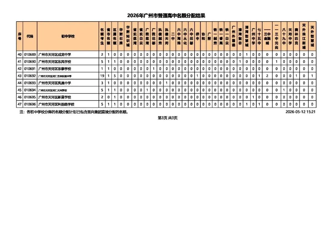 广州中考 | 名额分配总计划为31858个,较去年增加4064个! 第13张 广州中考 | 名额分配总计划为31858个,较去年增加4064个! 第13张