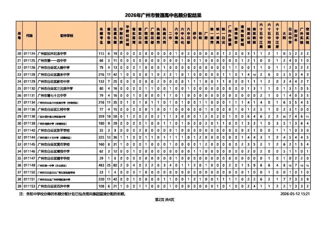 广州中考 | 名额分配总计划为31858个,较去年增加4064个! 第15张 广州中考 | 名额分配总计划为31858个,较去年增加4064个! 第15张