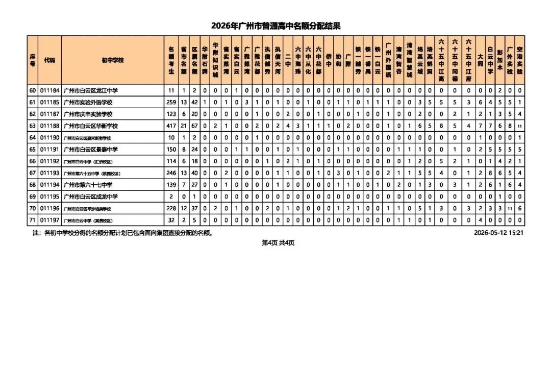 广州中考 | 名额分配总计划为31858个,较去年增加4064个! 第17张 广州中考 | 名额分配总计划为31858个,较去年增加4064个! 第17张