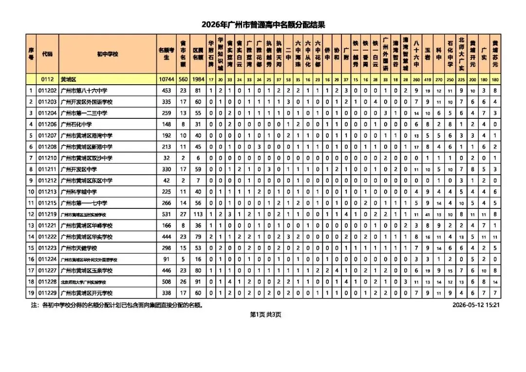 广州中考 | 名额分配总计划为31858个,较去年增加4064个! 第18张 广州中考 | 名额分配总计划为31858个,较去年增加4064个! 第18张