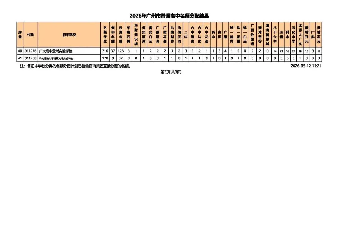 广州中考 | 名额分配总计划为31858个,较去年增加4064个! 第20张 广州中考 | 名额分配总计划为31858个,较去年增加4064个! 第20张