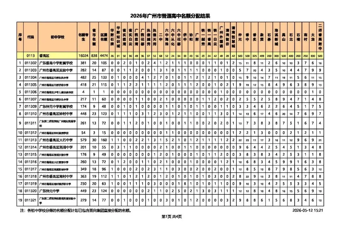 广州中考 | 名额分配总计划为31858个,较去年增加4064个! 第21张 广州中考 | 名额分配总计划为31858个,较去年增加4064个! 第21张
