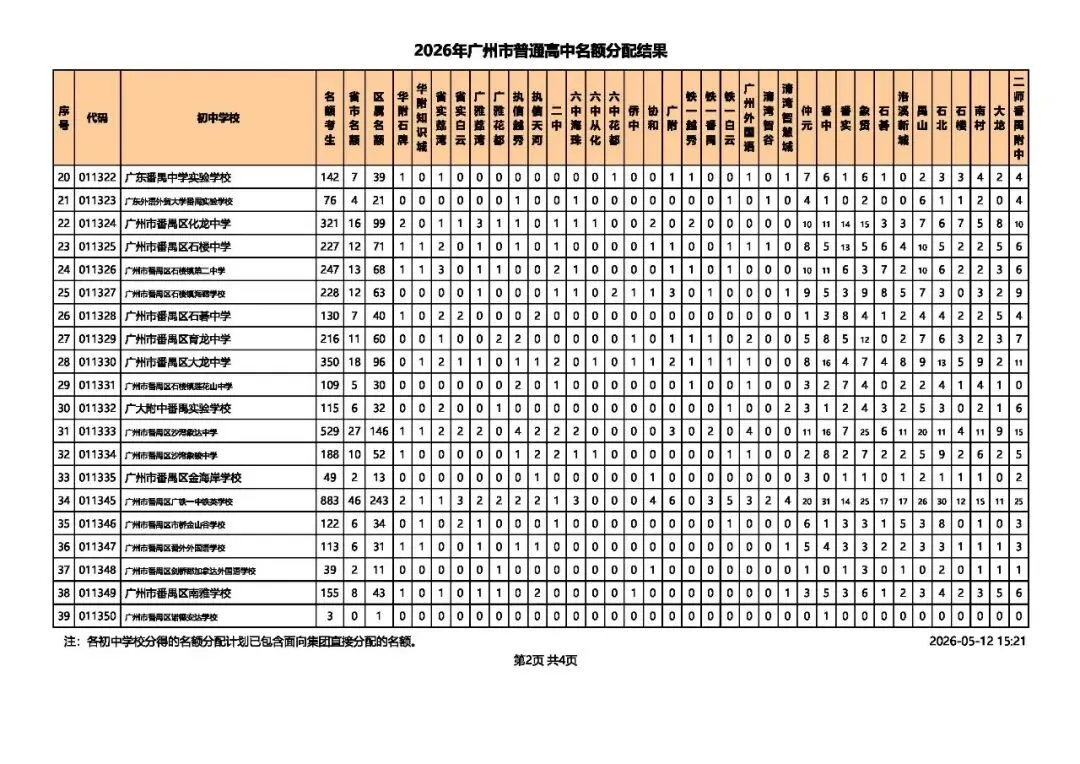 广州中考 | 名额分配总计划为31858个,较去年增加4064个! 第22张 广州中考 | 名额分配总计划为31858个,较去年增加4064个! 第22张