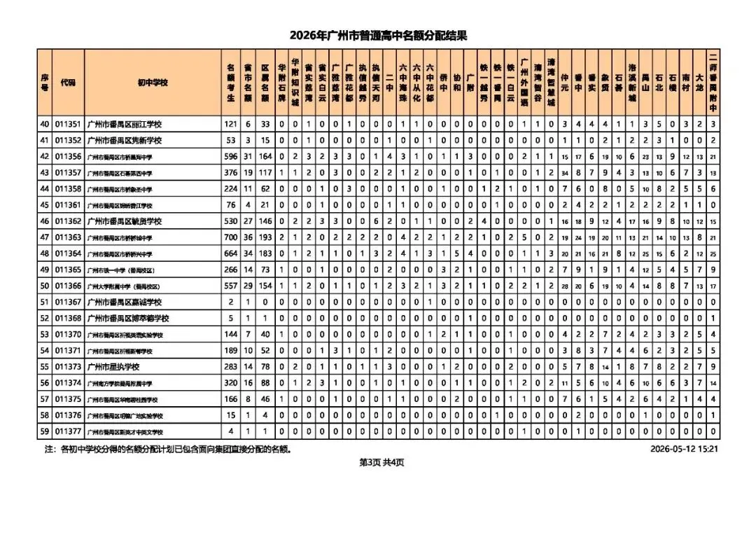 广州中考 | 名额分配总计划为31858个,较去年增加4064个! 第23张 广州中考 | 名额分配总计划为31858个,较去年增加4064个! 第23张