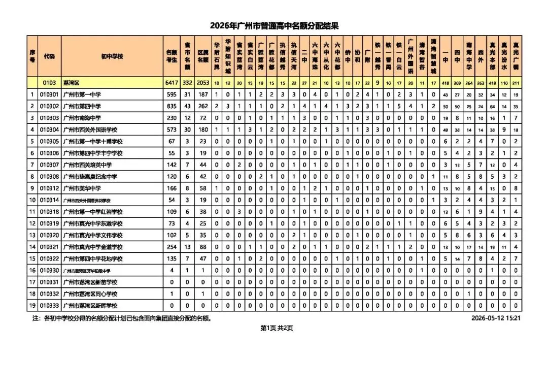 广州中考 | 名额分配总计划为31858个,较去年增加4064个! 第25张 广州中考 | 名额分配总计划为31858个,较去年增加4064个! 第25张