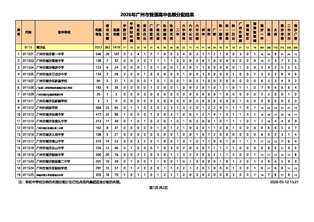 广州中考 | 名额分配总计划为31858个,较去年增加4064个! 第27张 广州中考 | 名额分配总计划为31858个,较去年增加4064个! 第27张