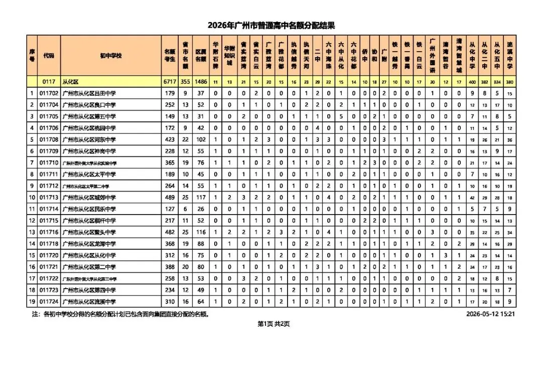 广州中考 | 名额分配总计划为31858个,较去年增加4064个! 第29张 广州中考 | 名额分配总计划为31858个,较去年增加4064个! 第29张