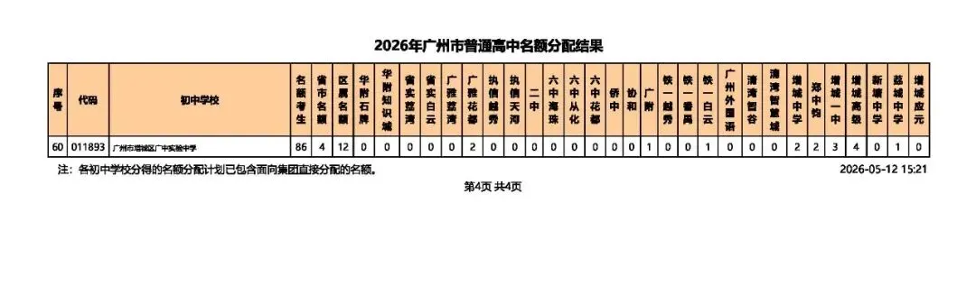 广州中考 | 名额分配总计划为31858个,较去年增加4064个! 第34张 广州中考 | 名额分配总计划为31858个,较去年增加4064个! 第34张