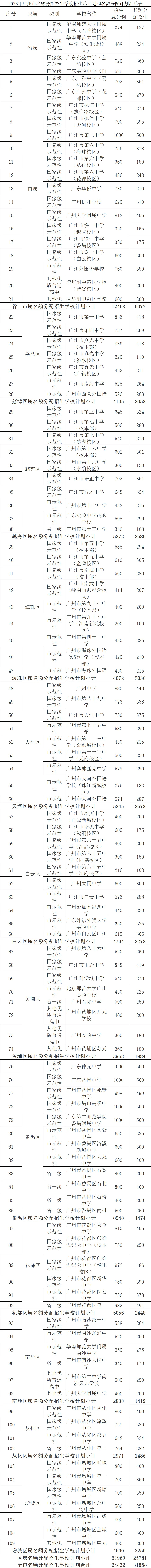 广州中考 | 名额分配总计划为31858个,较去年增加4064个! 第36张 广州中考 | 名额分配总计划为31858个,较去年增加4064个! 第36张