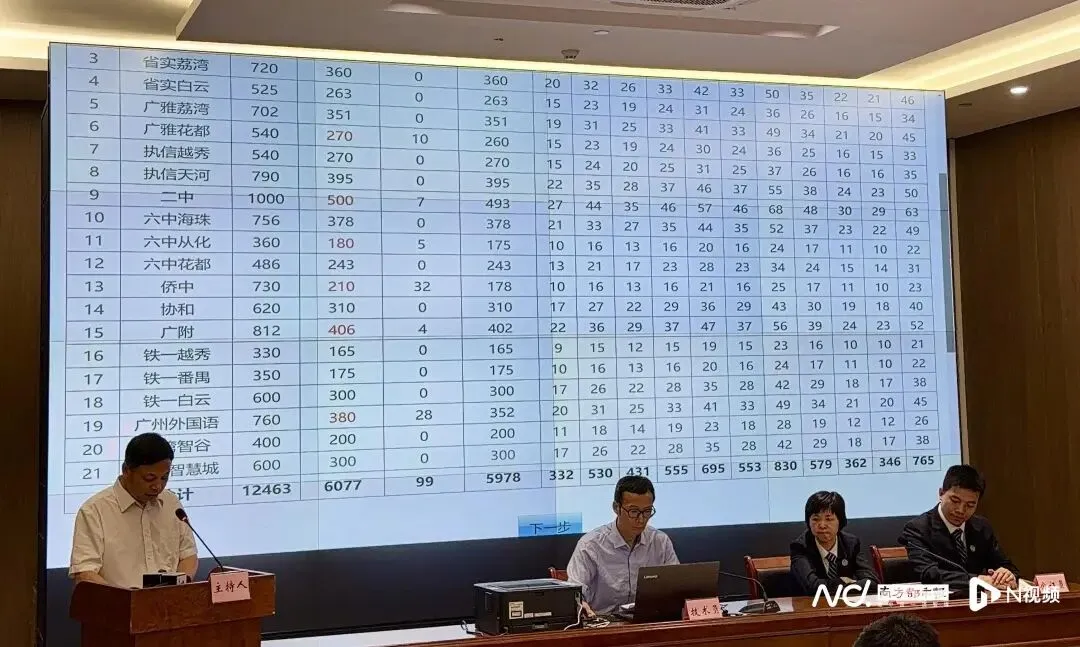 广州中考 | 名额分配总计划为31858个,较去年增加4064个! 第38张 广州中考 | 名额分配总计划为31858个,较去年增加4064个! 第38张