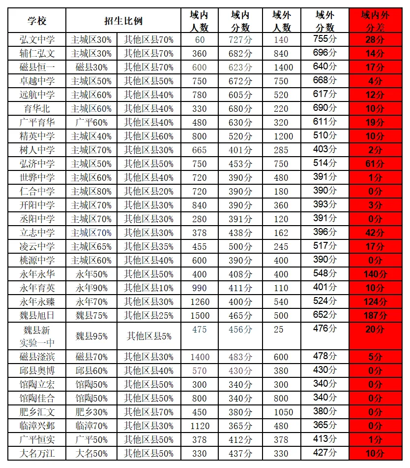 【邯郸中考】2025年民办高中域内外分数差 第1张