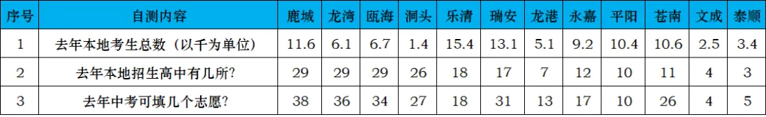 温州中考志愿“参谋”段位自测题及参考答案! 第2张