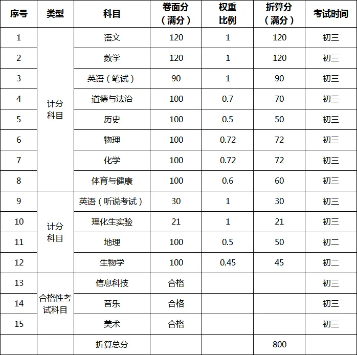刚刚!东莞2026年中考政策发布! 第2张