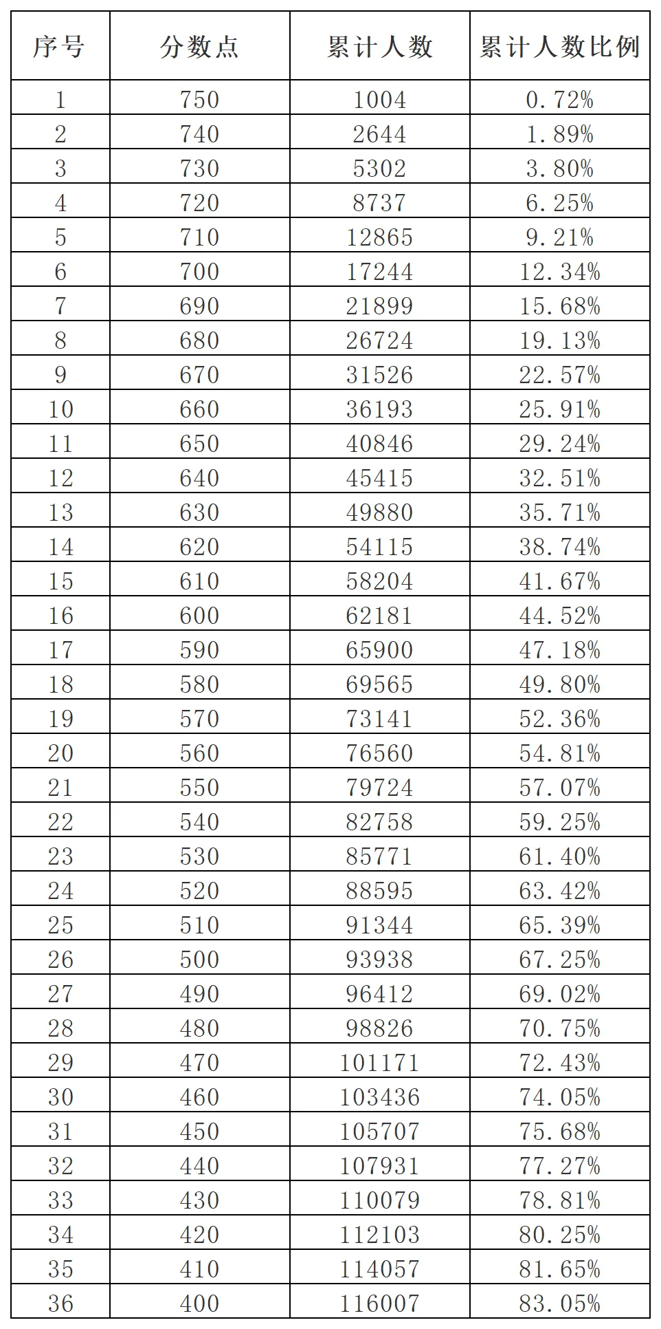 广州中考一模成绩和排位已经公布,排位比成绩重要!!! 第5张 广州中考一模成绩和排位已经公布,排位比成绩重要!!! 第5张