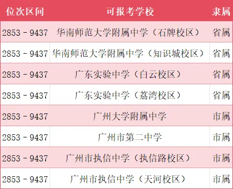 广州中考一模成绩和排位已经公布,排位比成绩重要!!! 第6张 广州中考一模成绩和排位已经公布,排位比成绩重要!!! 第6张