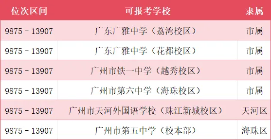 广州中考一模成绩和排位已经公布,排位比成绩重要!!! 第7张 广州中考一模成绩和排位已经公布,排位比成绩重要!!! 第7张