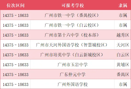 广州中考一模成绩和排位已经公布,排位比成绩重要!!! 第8张 广州中考一模成绩和排位已经公布,排位比成绩重要!!! 第8张
