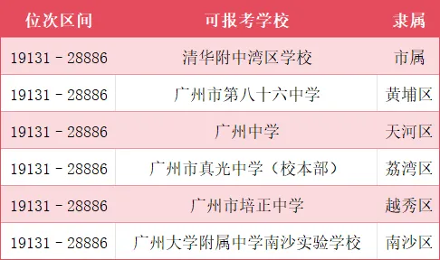 广州中考一模成绩和排位已经公布,排位比成绩重要!!! 第9张 广州中考一模成绩和排位已经公布,排位比成绩重要!!! 第9张