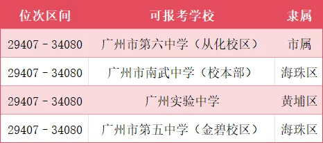 广州中考一模成绩和排位已经公布,排位比成绩重要!!! 第10张 广州中考一模成绩和排位已经公布,排位比成绩重要!!! 第10张
